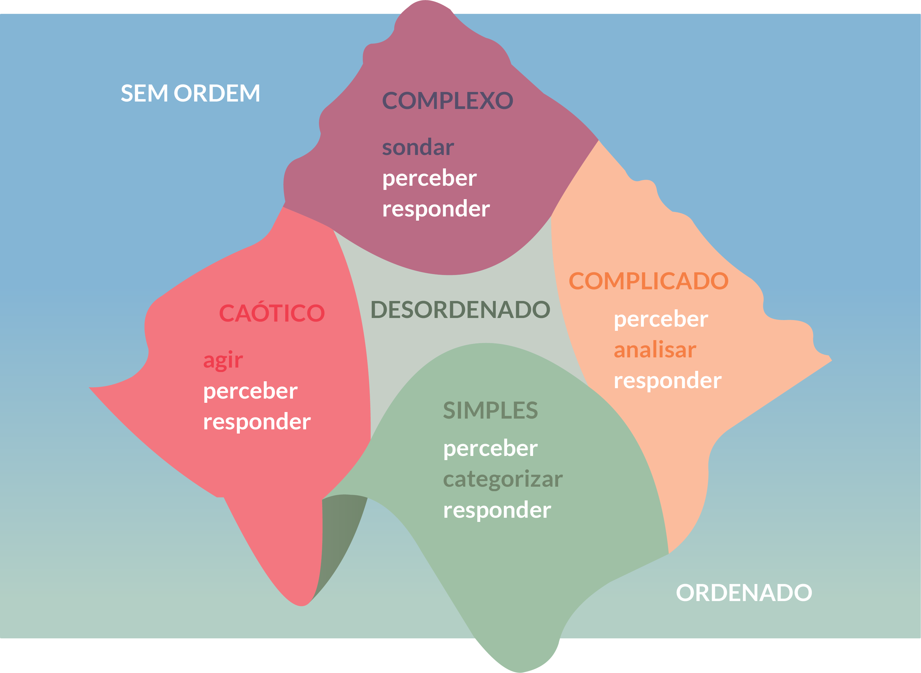 Problemas complexos – o que são e como resolvê-los?